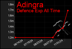 Total Graph of Adingra