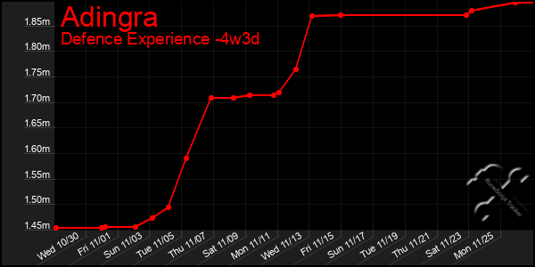 Last 31 Days Graph of Adingra