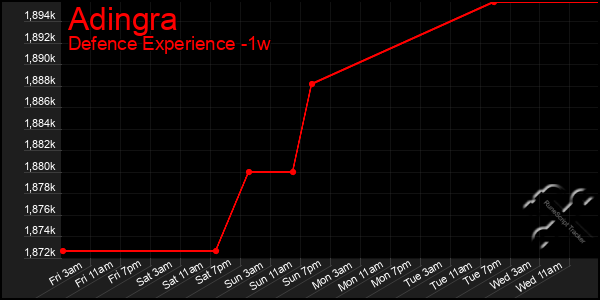 Last 7 Days Graph of Adingra