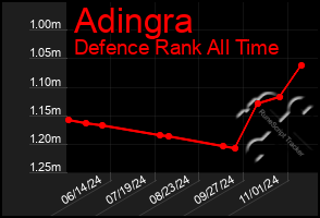 Total Graph of Adingra