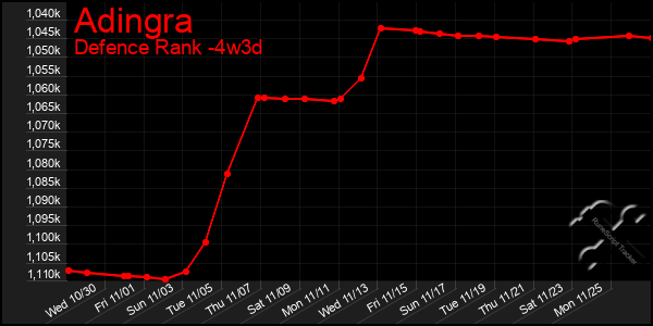 Last 31 Days Graph of Adingra