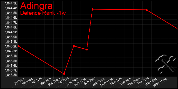 Last 7 Days Graph of Adingra