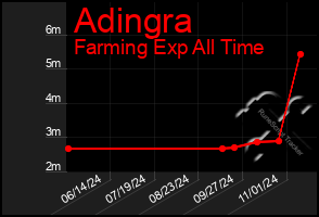 Total Graph of Adingra