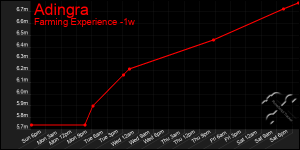 Last 7 Days Graph of Adingra