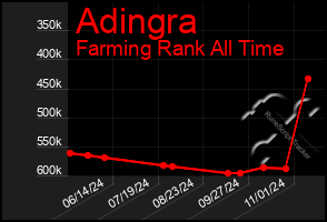 Total Graph of Adingra