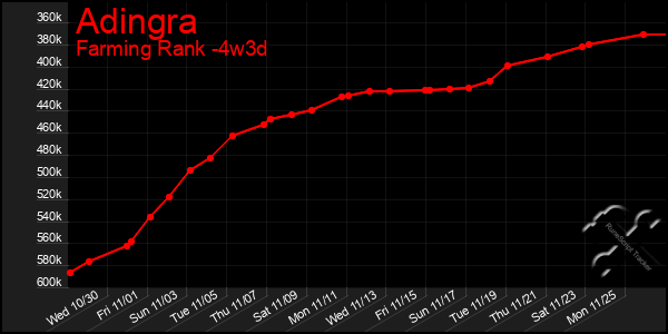 Last 31 Days Graph of Adingra