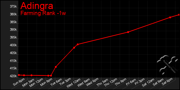 Last 7 Days Graph of Adingra