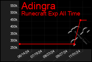 Total Graph of Adingra