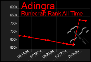 Total Graph of Adingra