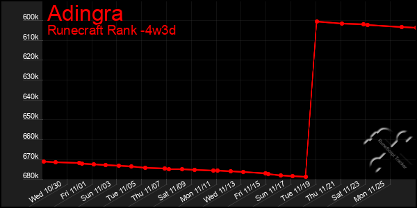 Last 31 Days Graph of Adingra