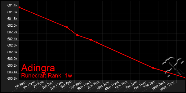 Last 7 Days Graph of Adingra