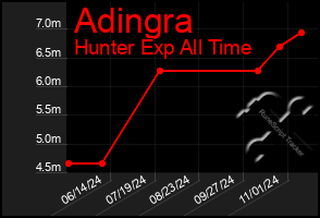 Total Graph of Adingra