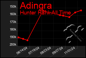 Total Graph of Adingra