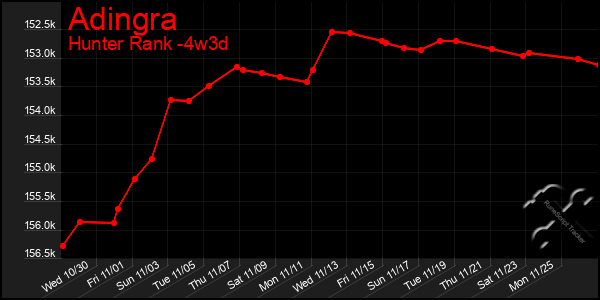 Last 31 Days Graph of Adingra