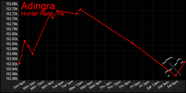 Last 7 Days Graph of Adingra