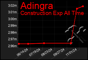 Total Graph of Adingra