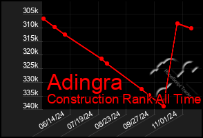 Total Graph of Adingra