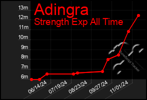 Total Graph of Adingra