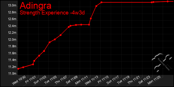 Last 31 Days Graph of Adingra