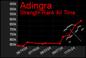 Total Graph of Adingra