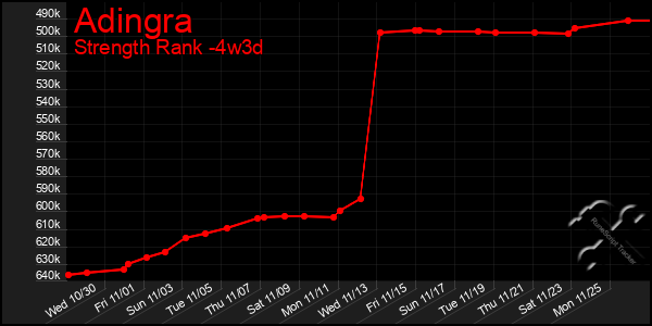 Last 31 Days Graph of Adingra