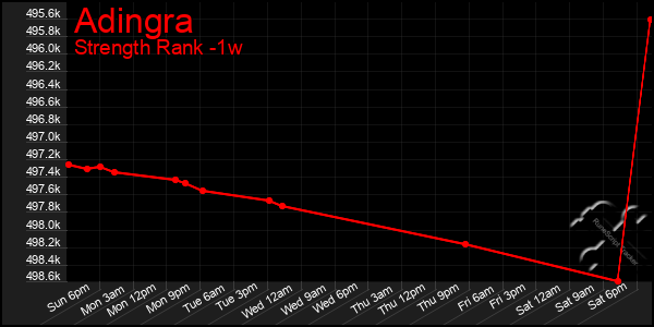 Last 7 Days Graph of Adingra