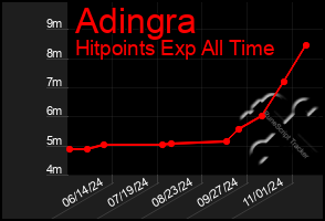 Total Graph of Adingra