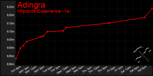 Last 7 Days Graph of Adingra