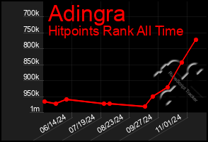 Total Graph of Adingra