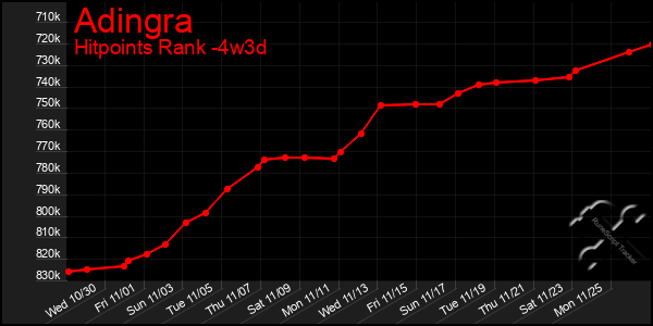 Last 31 Days Graph of Adingra