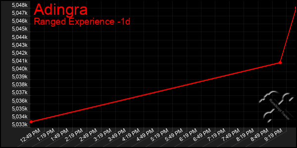 Last 24 Hours Graph of Adingra