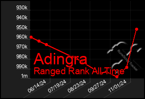 Total Graph of Adingra