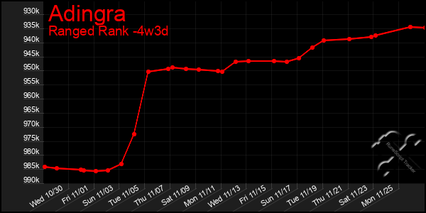 Last 31 Days Graph of Adingra