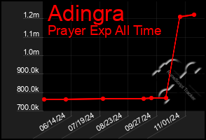 Total Graph of Adingra