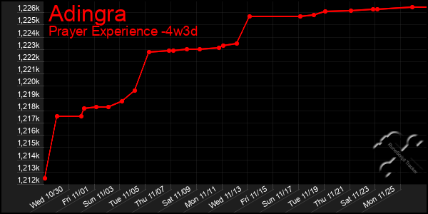 Last 31 Days Graph of Adingra