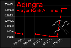 Total Graph of Adingra