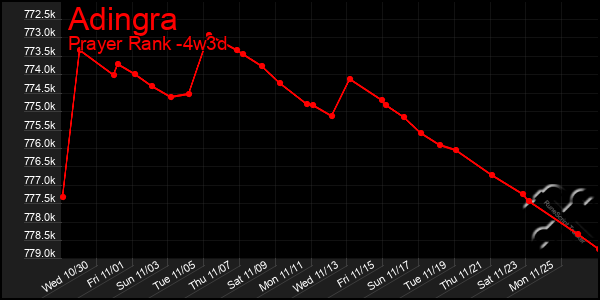 Last 31 Days Graph of Adingra