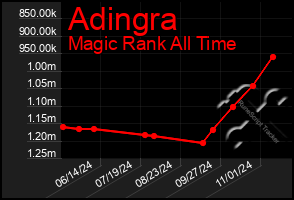 Total Graph of Adingra