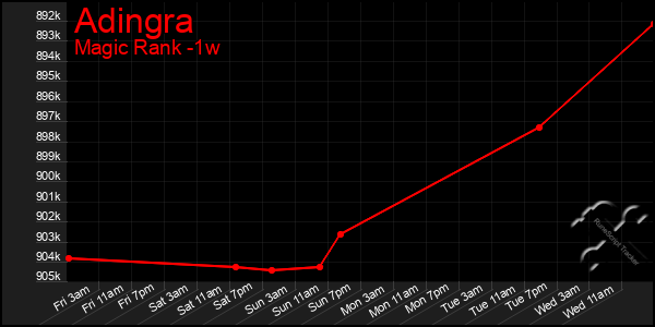 Last 7 Days Graph of Adingra