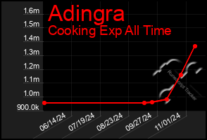 Total Graph of Adingra