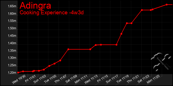 Last 31 Days Graph of Adingra