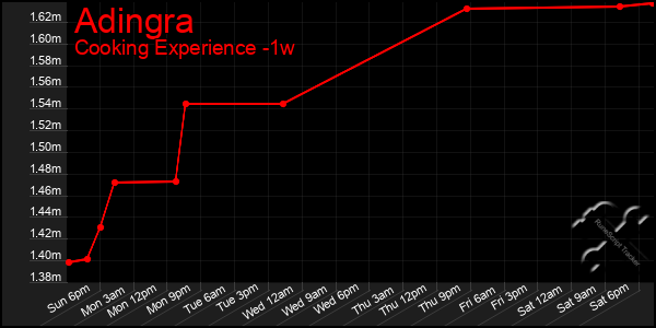 Last 7 Days Graph of Adingra