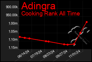 Total Graph of Adingra