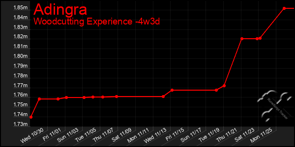 Last 31 Days Graph of Adingra