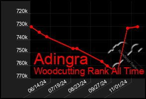 Total Graph of Adingra