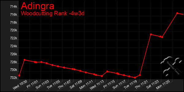 Last 31 Days Graph of Adingra