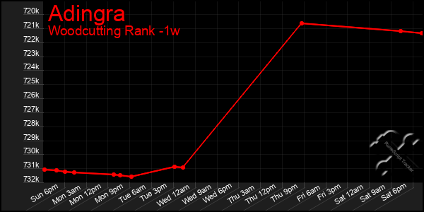 Last 7 Days Graph of Adingra