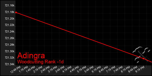 Last 24 Hours Graph of Adingra