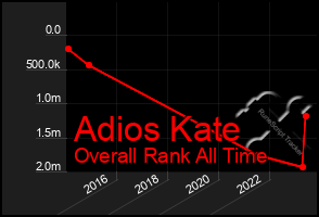 Total Graph of Adios Kate