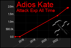 Total Graph of Adios Kate